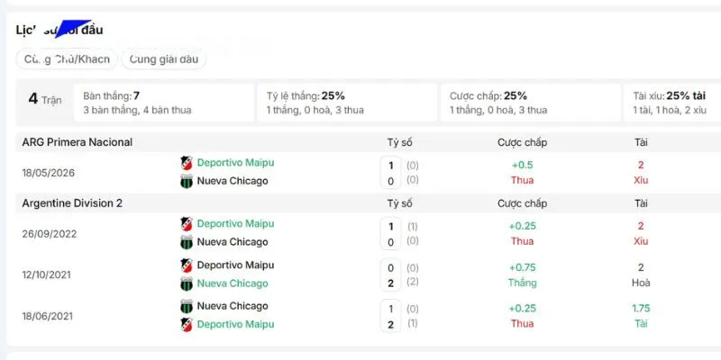 Tương quan lịch sử gặp nhau của Nueva Chicago vs Deportivo Maipu